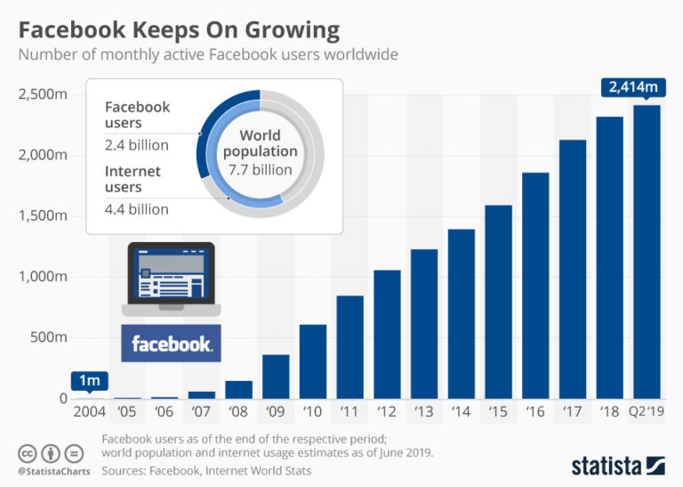 facebook reports that 70 of its users