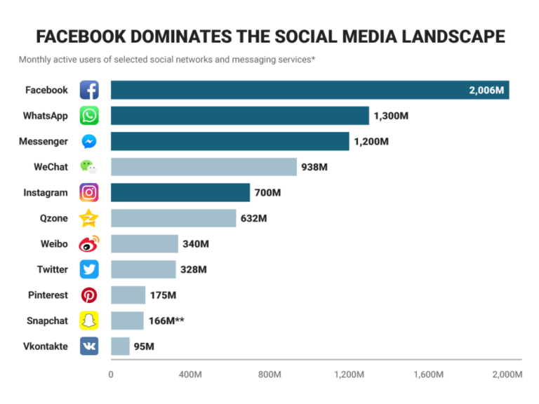 Facebook facts and stats 2019 Fact