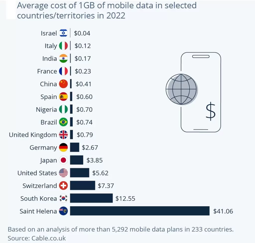 Internet Cost around the world