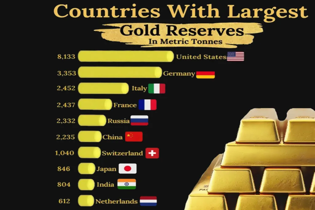 Top 10 Countries with Highest Gold Reserves in 2024