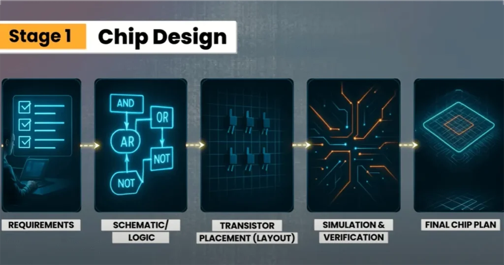 India's Semiconductor Sector: A Deep Dive into Key Companies 1 Semiconductor Chip Design