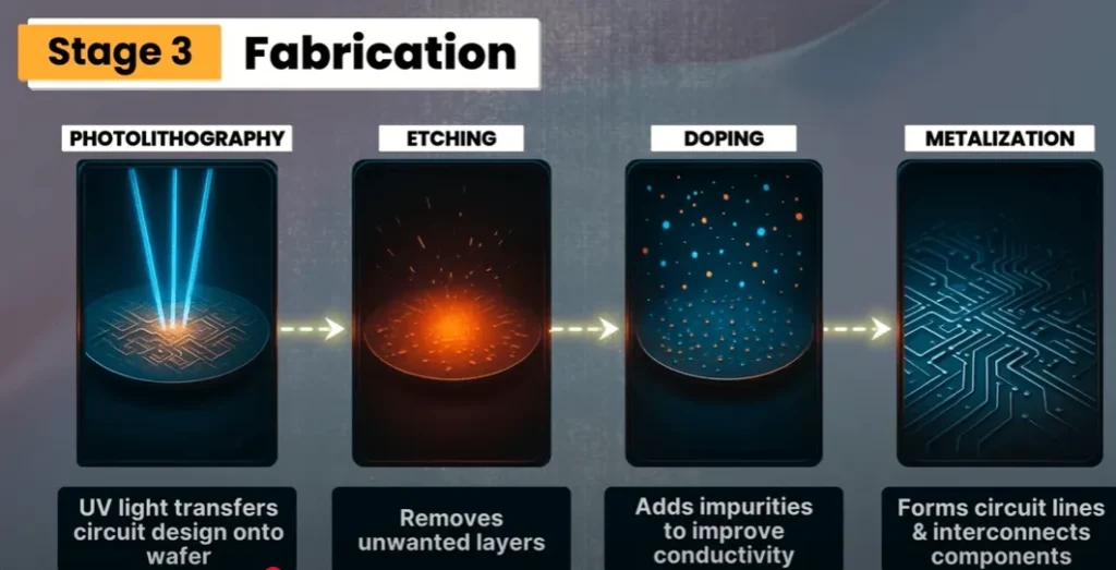 India's Semiconductor Sector: A Deep Dive into Key Companies 3 Semiconductor Fabrication